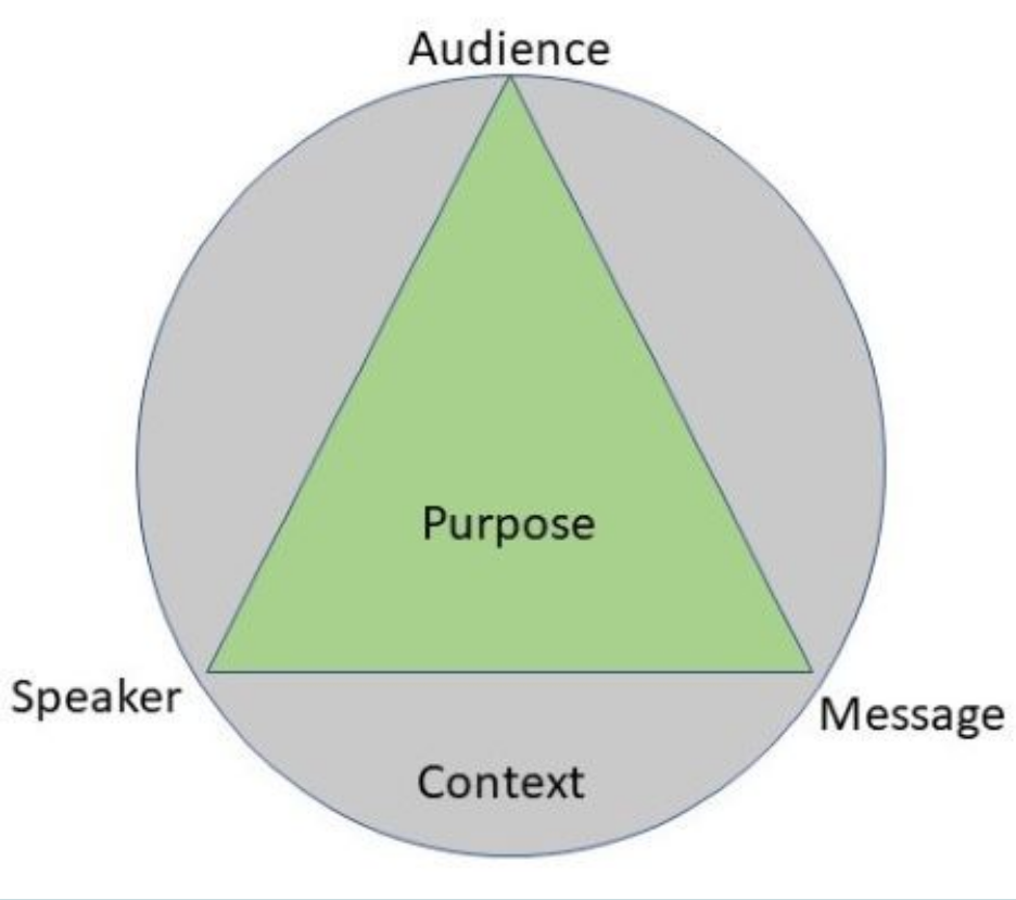 Simplified rhetorical triangle.