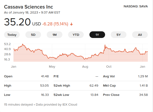 Fluctuating Cassava Sciences stock